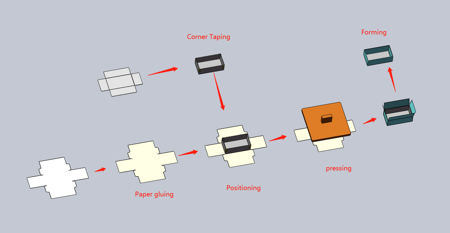 M&aacute;quina autom&aacute;tica para fabricar cajas r&iacute;gidas PC-5040B Diagrama de flujo de fabricaci&oacute;n de cajas