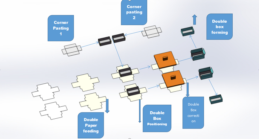 Diagrama de flujo de la m&aacute;quina autom&aacute;tica para fabricar cajas r&iacute;gidas de doble posicionamiento PC-8040A