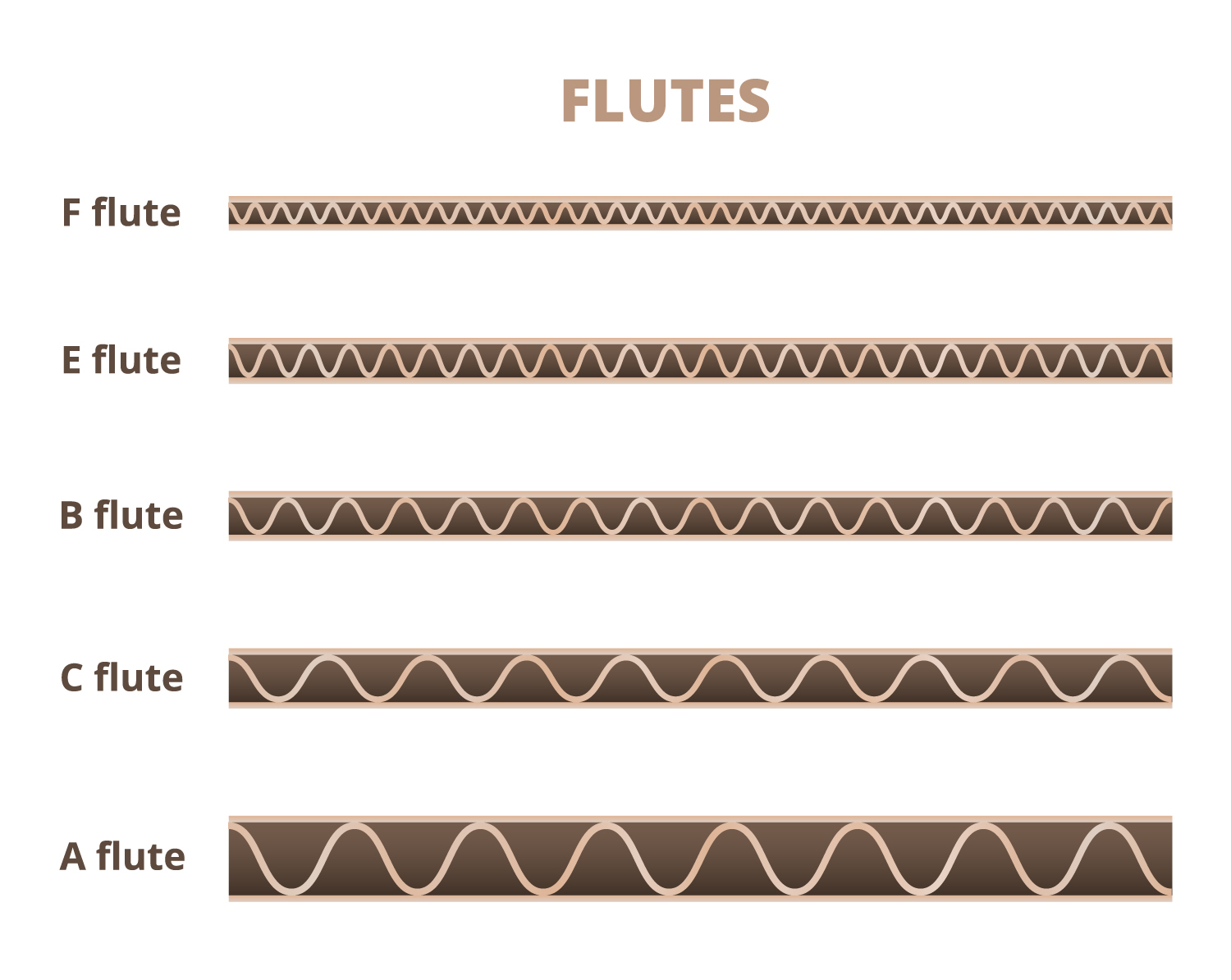 Comprender los diferentes tipos de flautas corrugadas